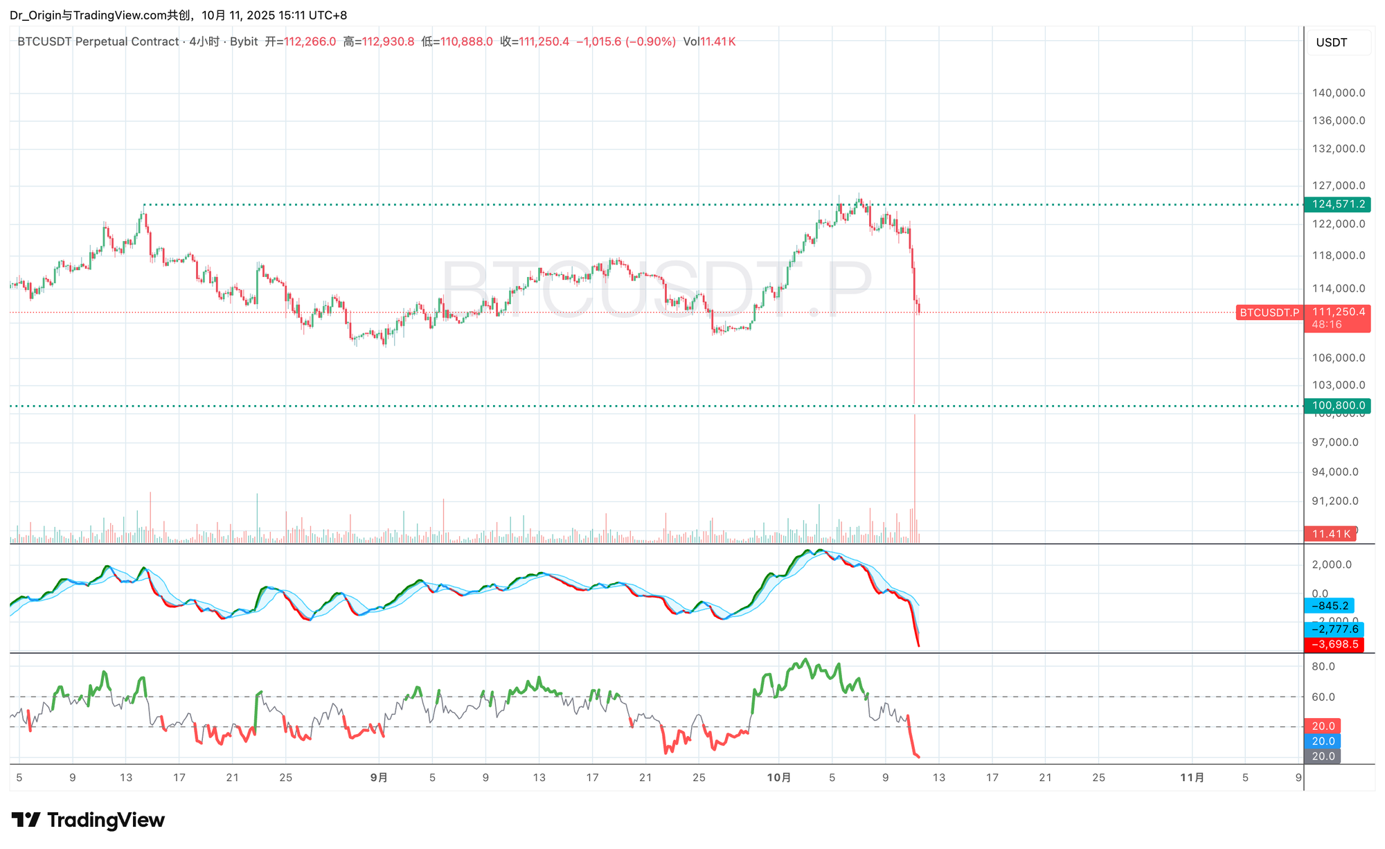 The Cascade: A Post-Mortem on the October 11 Market Collapse & The Go-Forward Tactical Plan